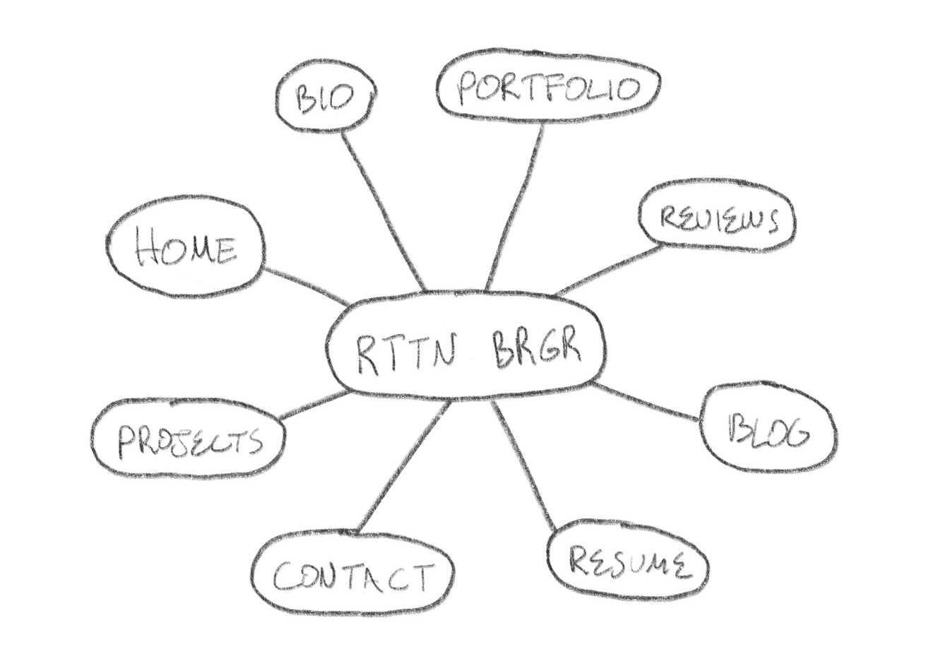 Mindmap of the pieces