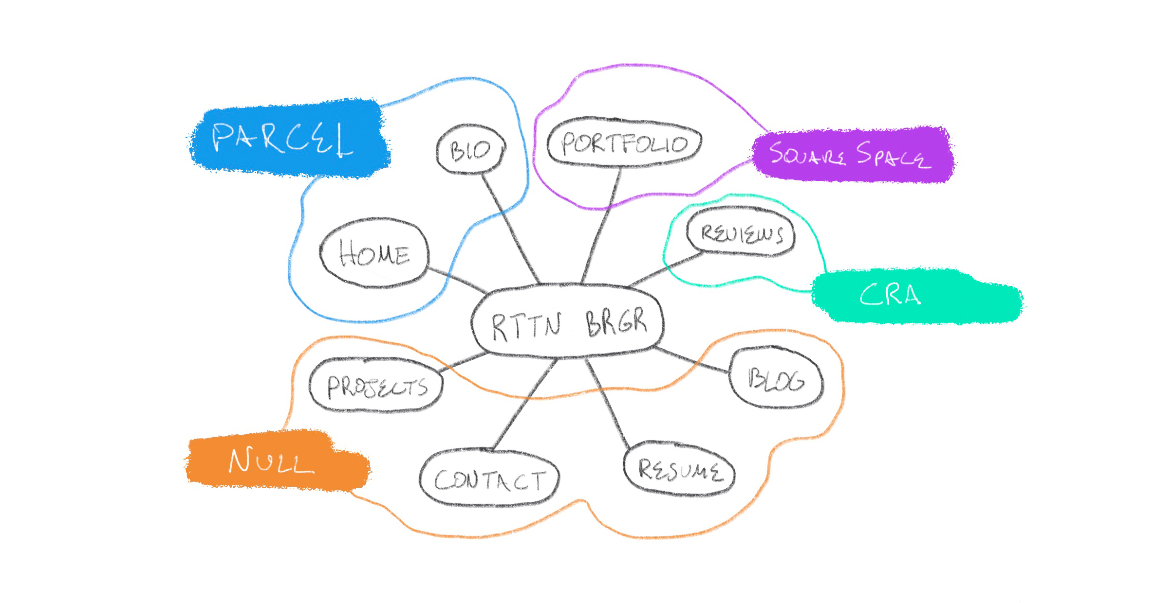 Current personal initiatives by platform